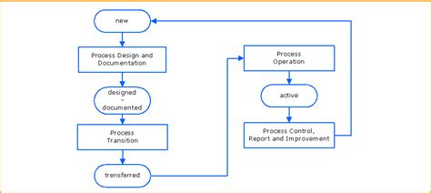 Continual Process Improvement Management Mitsm
