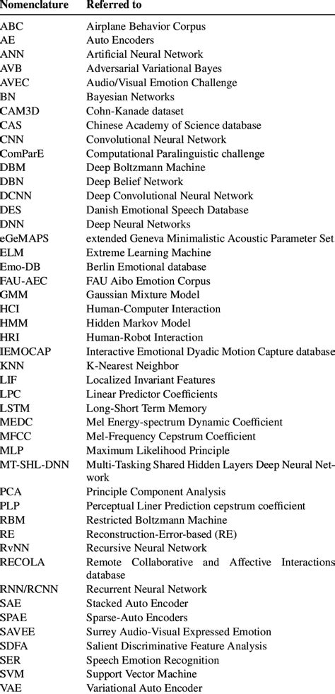 list  nomenclature    review paper  scientific