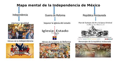 Mapa Mental Independencia De Mexico Docsity