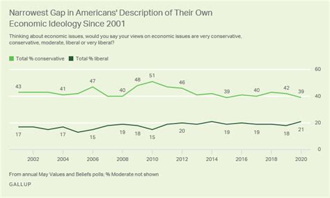 americans remain more liberal socially than economically