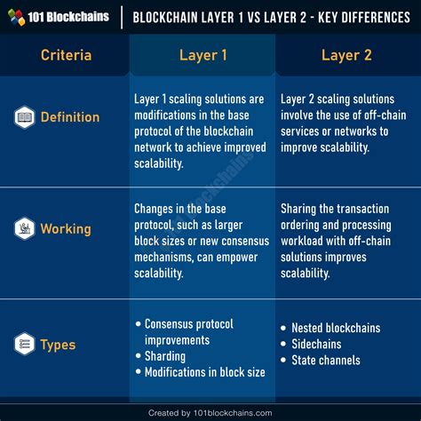 blockchain layer   layer  key differences  blockchains