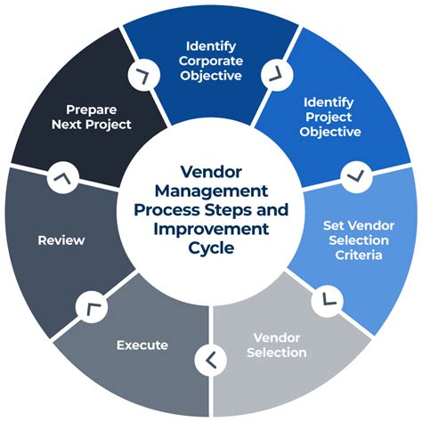 vendor management process flow process flow workflow  xxx hot girl