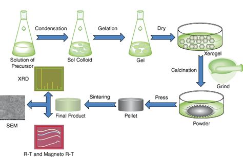schematic diagram  sol gel method  synthesis