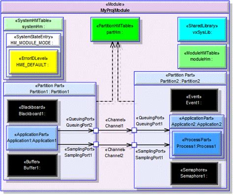 configuration diagram arinc  vxworks code
