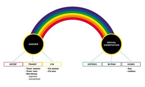 non binary gender is a wonderful spectrum pjur love blog