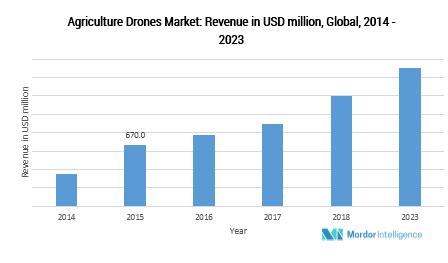 agriculture drones market size share overview