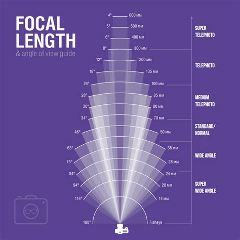 lens focal length angle  view part   nerdy photographer