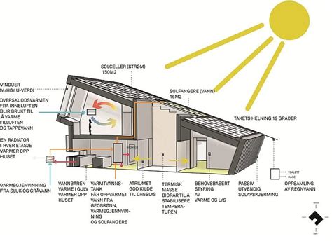 emission house  snohetta zeb pilot house architecture design