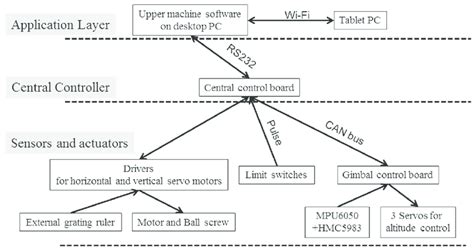 illustration   system structure  scientific diagram