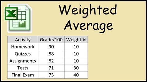 calculate  weighted average grade  excel youtube