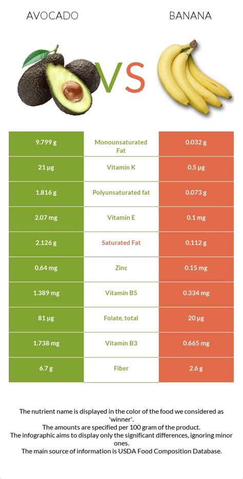 avocado  banana  depth nutrition comparison