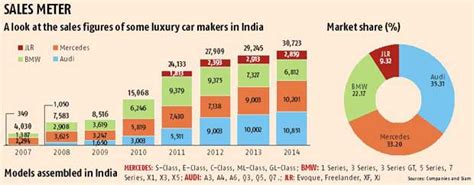 luxury car makers  native  sales surge rediffcom business