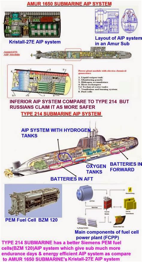Submarine Matters Russian Ssk Development Kalina Class Awaiting Any Aip