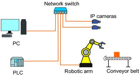 schematic representation   typical robot application  scientific diagram