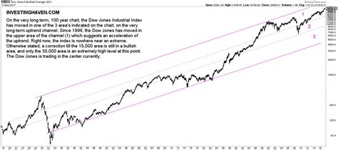insights   dow jones  year chart investinghaven