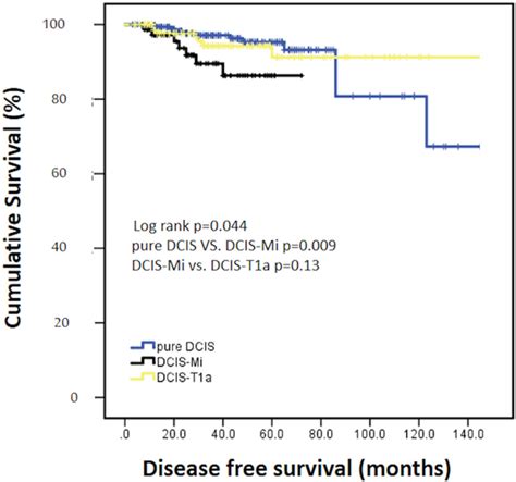 Oncotarget Biologic Behavior And Long Term Outcomes Of Breast Ductal