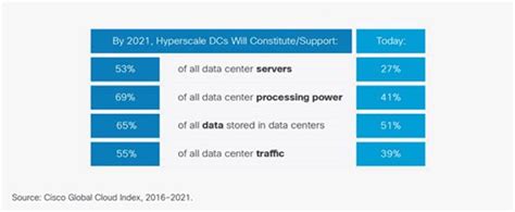 hyperscale computing   big  interconnections