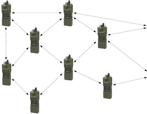 ad hoc network  scientific diagram