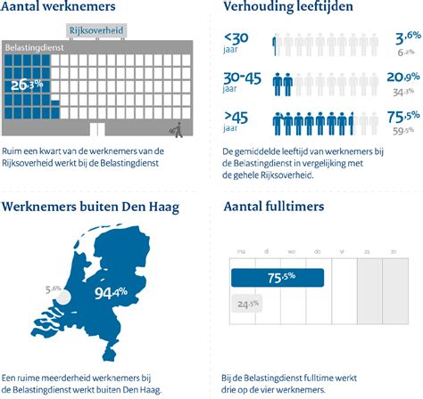 belastingdienst werken voor nederland