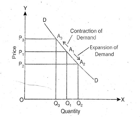 movement  shift  demand curve basic economics