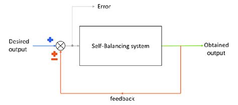balancing system  scientific diagram