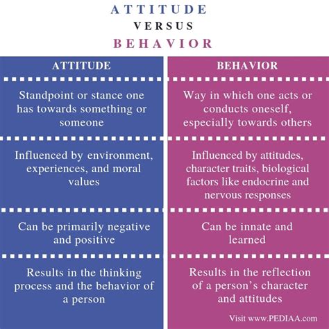 difference  attitude  behavior pediaacom