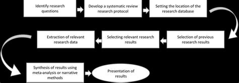 systematic review steps  scientific diagram