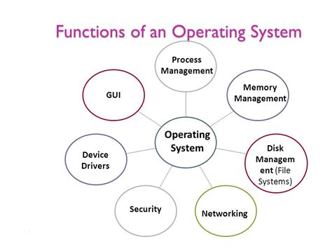 functions  operating system