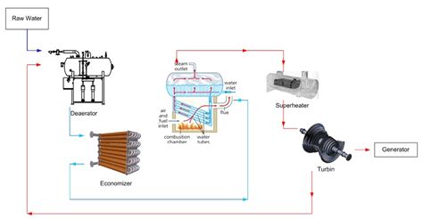 steam boiler deaerator economizer  feedwater heater  steam boiler