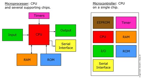 microcontrollers  microprocessors whats  difference