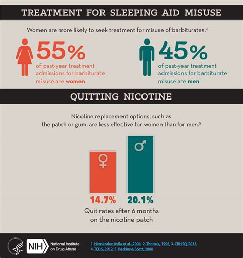 Substance Use In Women And Men National Institute On Drug Abuse Nida