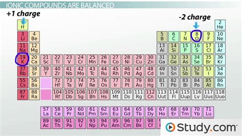 ionic compounds definition examples reactions video