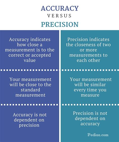 difference  accuracy  precision definition meaning examples