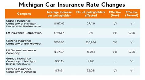 Compare Car Iisurance Average Car Insurance Rates By State