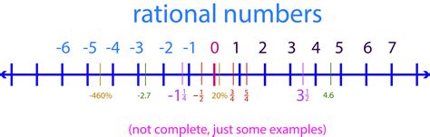 rational numbers anchor chart