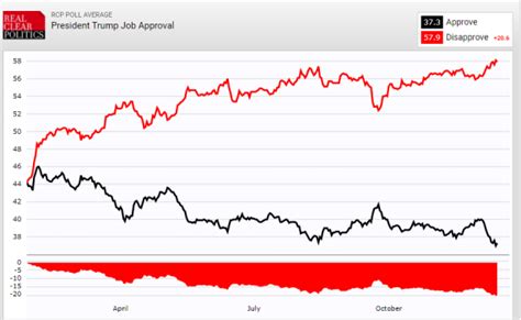 trumps job approval hits record    poll