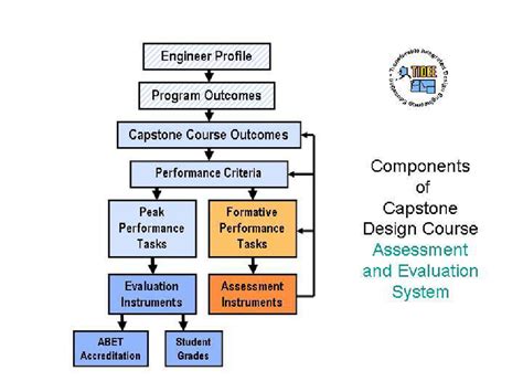 capstone design  assessment  evaluation system
