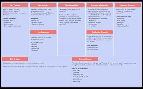 Business Model Canvas Explained In Minutes One Page Business Plan