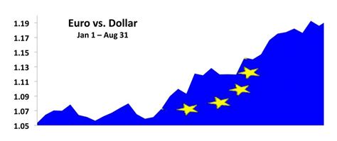 euro  stronger dollar  weaker currency update asset managers