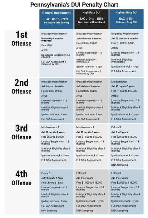 Dui Penalty Chart The Travis Law Firm