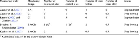 overview  monitoring study design  table