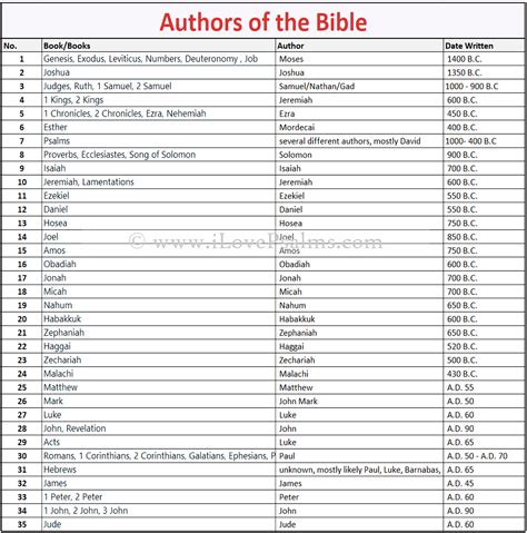authors   bible  identified   bible quiz
