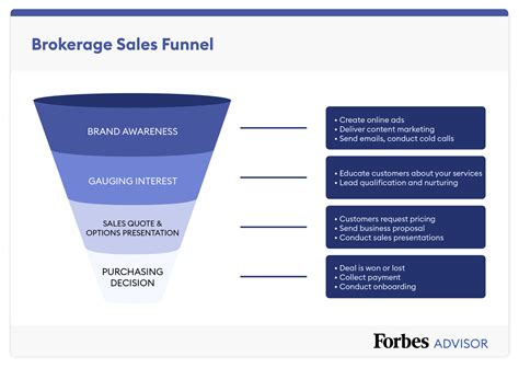 sales funnel template  examples   forbes advisor