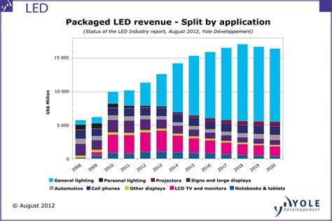 packaged led market report  yole developpement epic forecasts