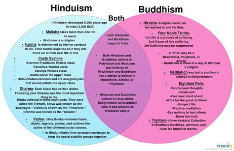 venn diagram write  similarities  differences  culture  beliefs  buddhism