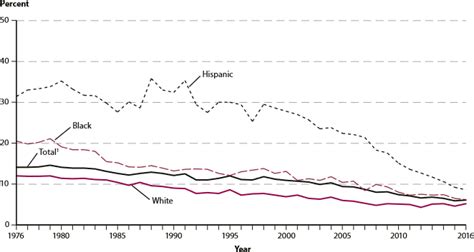 Trends In High School Dropout And Completion Rates In The United States
