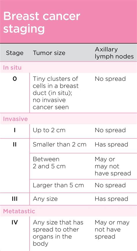 Tnm Staging Breast Cancer Ajcc Cancer Staging Manual Mahul B Amin