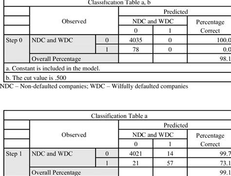 classification table training sample  table