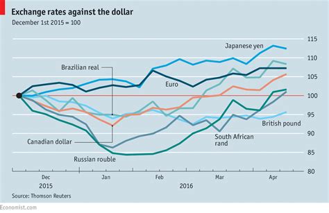 exchange rates   dollar  economist