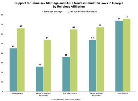 A Profile Of Georgia Residents’ Attitudes On Lgbt Issues